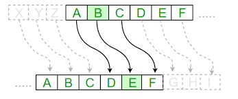 Visualization of Caesar cipher